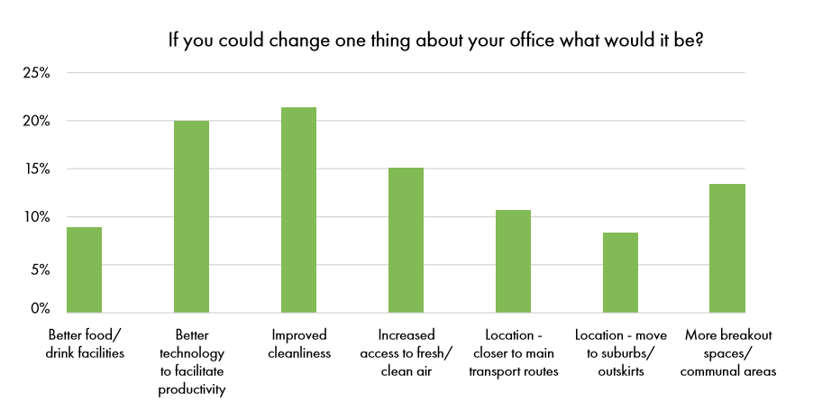 If you could change one thing about your office